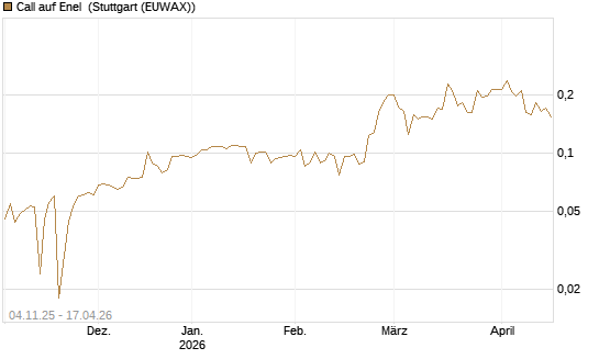 Call auf Enel [Morgan Stanley & Co. Int. plc] Chart