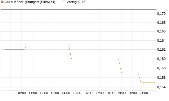 Call auf Enel [Morgan Stanley & Co. Int. plc] Chart