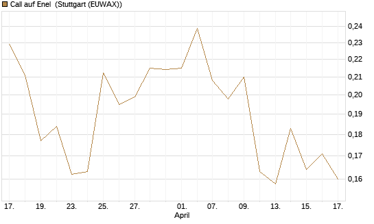 Call auf Enel [Morgan Stanley & Co. Int. plc] Chart