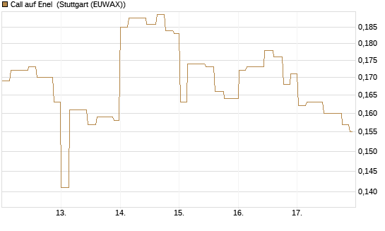 Call auf Enel [Morgan Stanley & Co. Int. plc] Chart