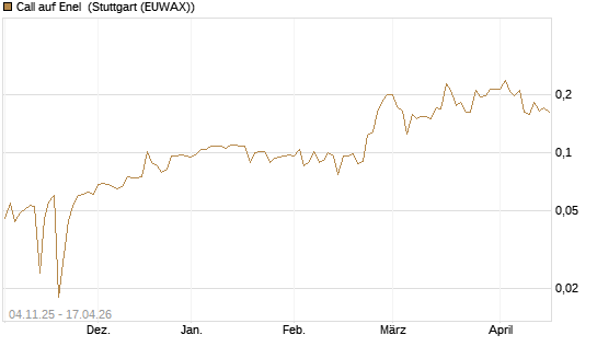 Call auf Enel [Morgan Stanley & Co. Int. plc] Chart