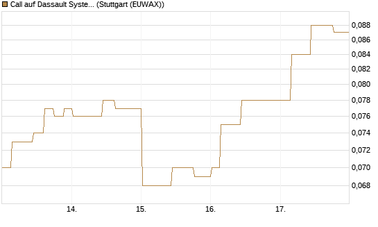 Call auf Dassault Systems [Morgan Stanley & Co. Int. plc] Chart
