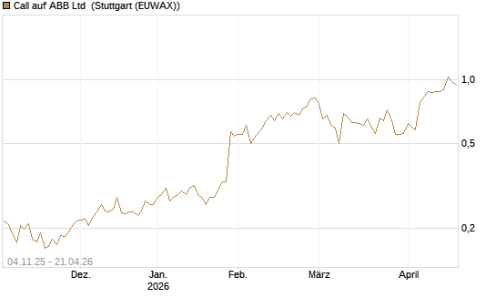 Call auf ABB Ltd [Morgan Stanley & Co. Int. plc] Chart