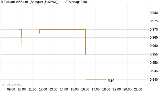 Call auf ABB Ltd [Morgan Stanley & Co. Int. plc] Chart