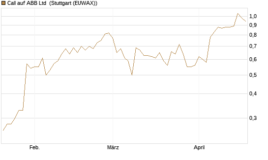 Call auf ABB Ltd [Morgan Stanley & Co. Int. plc] Chart