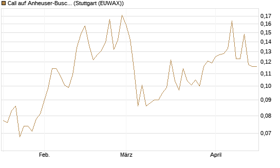 Call auf Anheuser-Busch InBev SA/NV [Morgan Stanley & Co. Int. plc] Chart