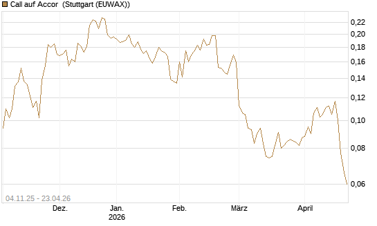 Call auf Accor [Morgan Stanley & Co. Int. plc] Chart