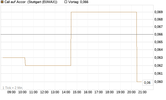 Call auf Accor [Morgan Stanley & Co. Int. plc] Chart