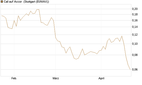 Call auf Accor [Morgan Stanley & Co. Int. plc] Chart
