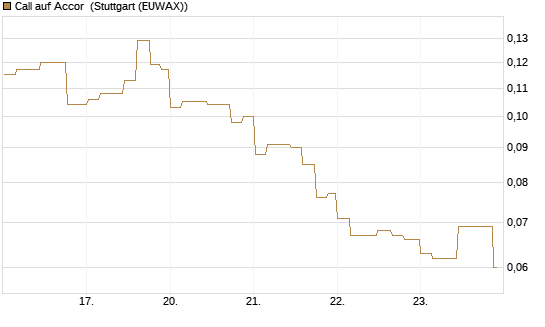 Call auf Accor [Morgan Stanley & Co. Int. plc] Chart