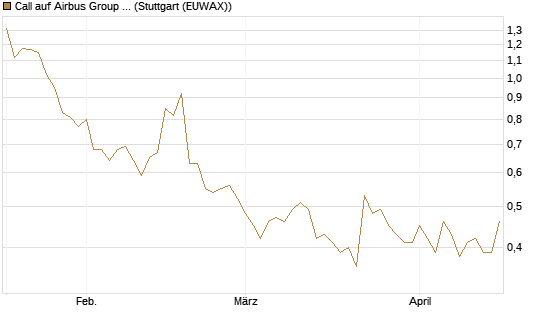 Call auf Airbus Group SE [Morgan Stanley & Co. Int. plc] Chart