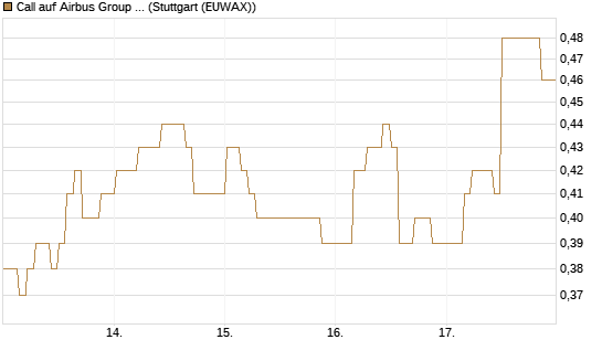Call auf Airbus Group SE [Morgan Stanley & Co. Int. plc] Chart