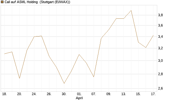 Call auf ASML Holding [Morgan Stanley & Co. Int. plc] Chart