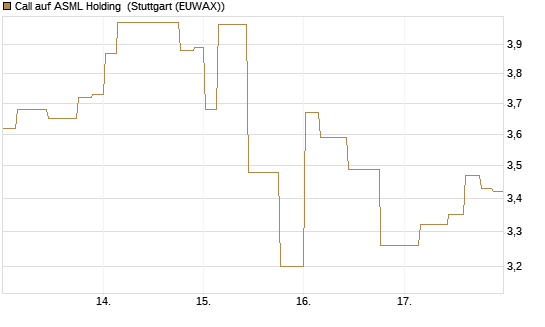 Call auf ASML Holding [Morgan Stanley & Co. Int. plc] Chart