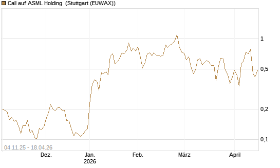 Call auf ASML Holding [Morgan Stanley & Co. Int. plc] Chart