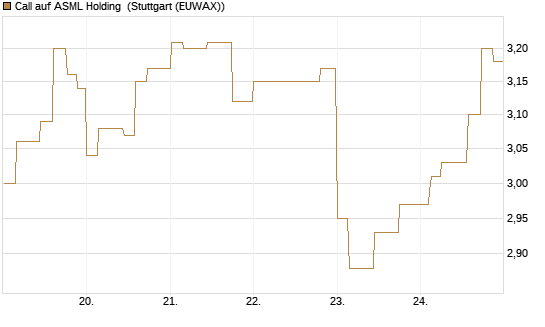 Call auf ASML Holding [Morgan Stanley & Co. Int. plc] Chart