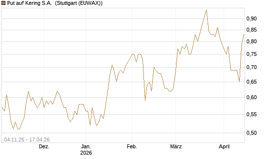 Put auf Kering S.A. [Morgan Stanley & Co. Int. plc] Chart
