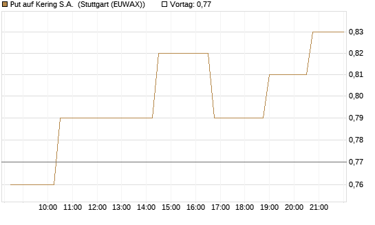 Put auf Kering S.A. [Morgan Stanley & Co. Int. plc] Chart