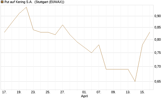 Put auf Kering S.A. [Morgan Stanley & Co. Int. plc] Chart