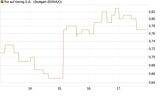 Put auf Kering S.A. [Morgan Stanley & Co. Int. plc] Chart