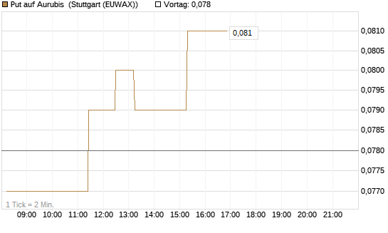 Put auf Aurubis [Morgan Stanley & Co. Int. plc] Chart