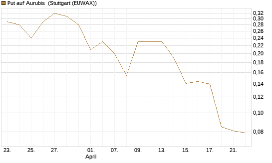 Put auf Aurubis [Morgan Stanley & Co. Int. plc] Chart