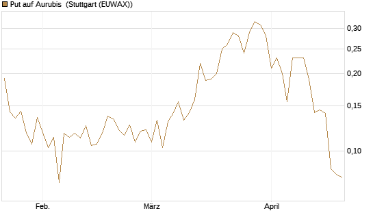 Put auf Aurubis [Morgan Stanley & Co. Int. plc] Chart