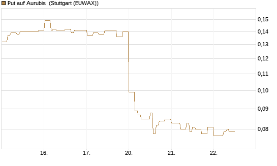 Put auf Aurubis [Morgan Stanley & Co. Int. plc] Chart