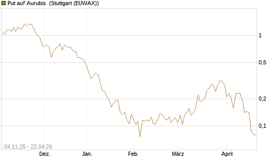 Put auf Aurubis [Morgan Stanley & Co. Int. plc] Chart