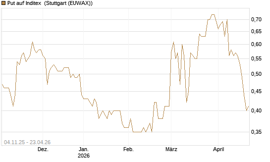 Put auf Inditex [Morgan Stanley & Co. Int. plc] Chart