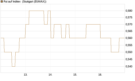 Put auf Inditex [Morgan Stanley & Co. Int. plc] Chart