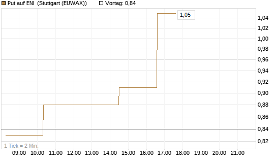 Put auf ENI [Morgan Stanley & Co. Int. plc] Chart