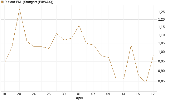 Put auf ENI [Morgan Stanley & Co. Int. plc] Chart