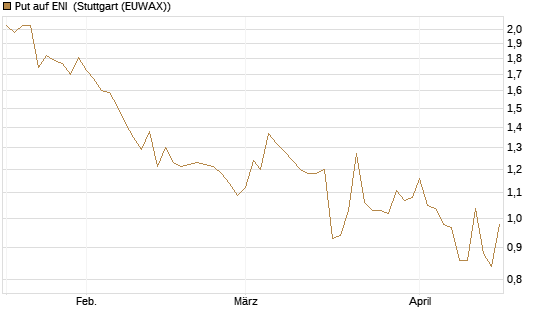 Put auf ENI [Morgan Stanley & Co. Int. plc] Chart