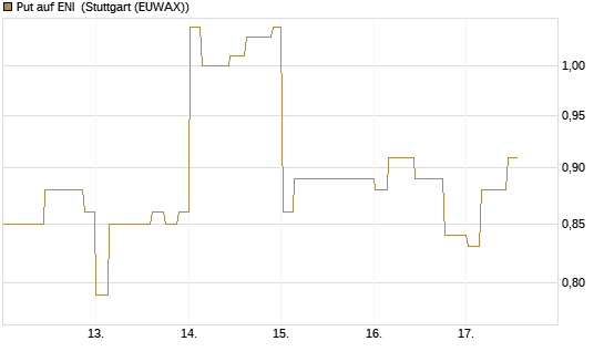 Put auf ENI [Morgan Stanley & Co. Int. plc] Chart