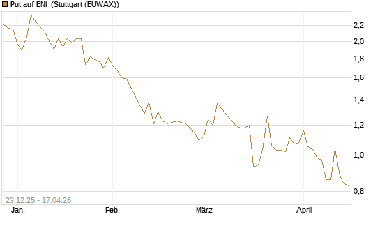 Put auf ENI [Morgan Stanley & Co. Int. plc] Chart