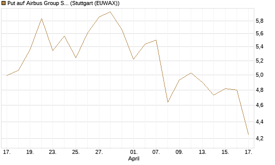 Put auf Airbus Group SE [Morgan Stanley & Co. Int. plc] Chart