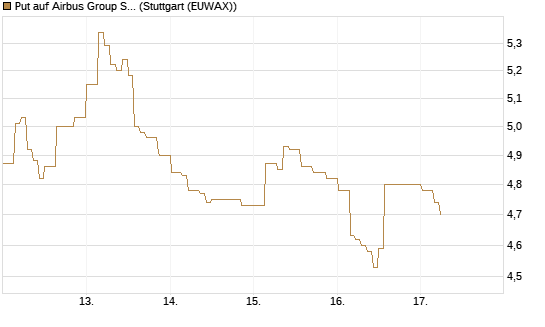 Put auf Airbus Group SE [Morgan Stanley & Co. Int. plc] Chart