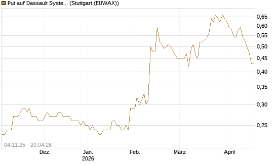 Put auf Dassault Systems [Morgan Stanley & Co. Int. plc] Chart