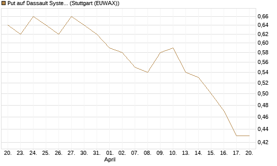 Put auf Dassault Systems [Morgan Stanley & Co. Int. plc] Chart