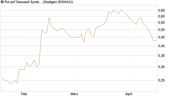 Put auf Dassault Systems [Morgan Stanley & Co. Int. plc] Chart