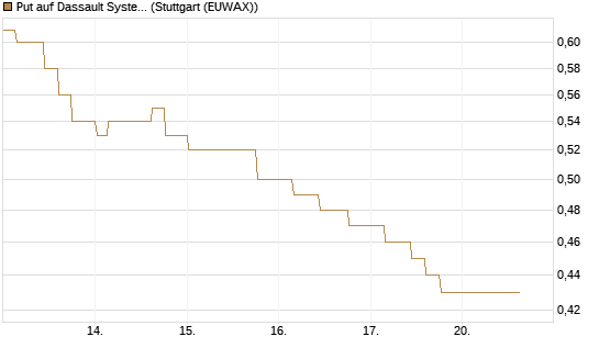 Put auf Dassault Systems [Morgan Stanley & Co. Int. plc] Chart