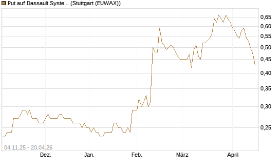 Put auf Dassault Systems [Morgan Stanley & Co. Int. plc] Chart