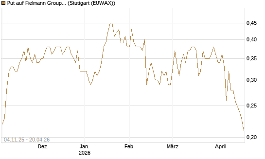 Put auf Fielmann Group [Morgan Stanley & Co. Int. plc] Chart