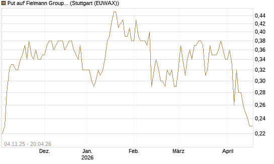 Put auf Fielmann Group [Morgan Stanley & Co. Int. plc] Chart
