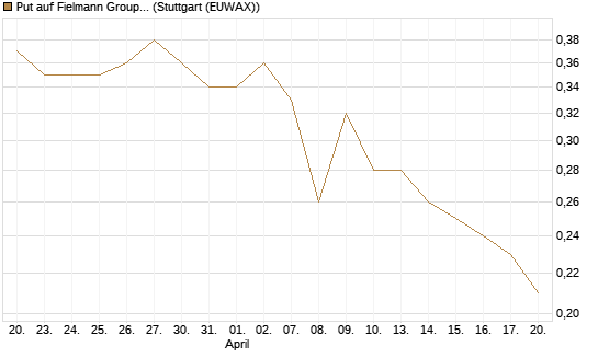 Put auf Fielmann Group [Morgan Stanley & Co. Int. plc] Chart