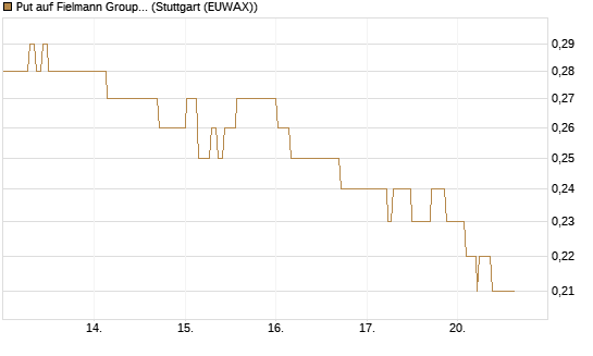 Put auf Fielmann Group [Morgan Stanley & Co. Int. plc] Chart
