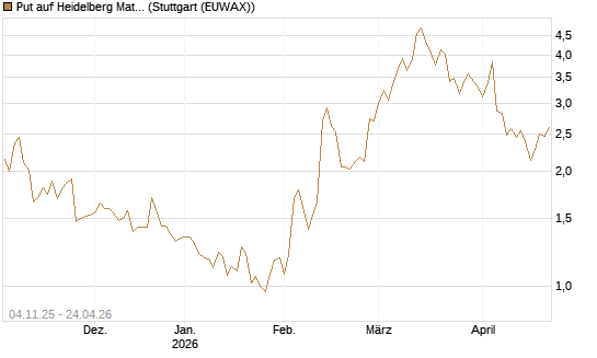 Put auf Heidelberg Materials [Morgan Stanley & Co. Int. plc] Chart