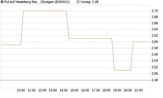 Put auf Heidelberg Materials [Morgan Stanley & Co. Int. plc] Chart