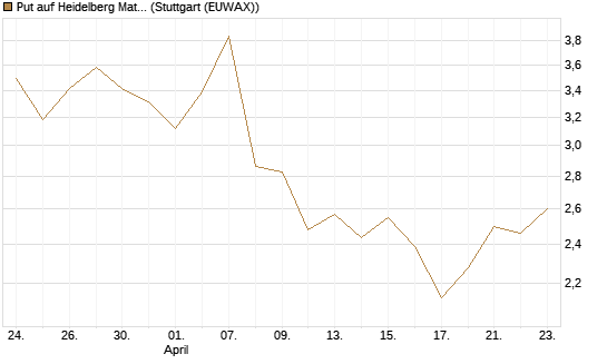Put auf Heidelberg Materials [Morgan Stanley & Co. Int. plc] Chart